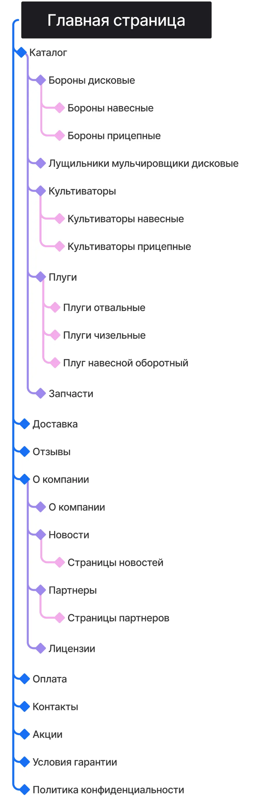 Кейс ART6 по созданию сайта – БДН-АгроКубань, изображение архитектуры сайта (мобильная версия)