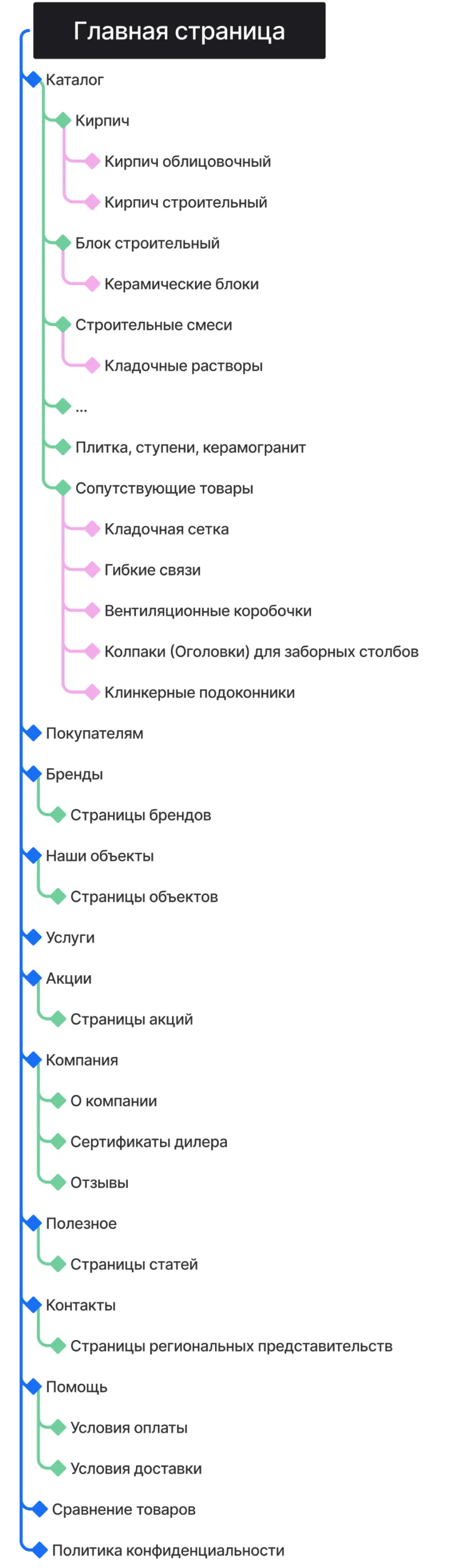 Структура мобильной версии созданного сайта для компании MAXPOL от ART6 в Ставрополе